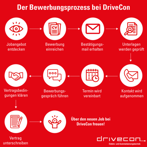 Auf dem Bild ist der Bewerbungsprozess bei DriveCon Schritt für Schritt abgebildet. 